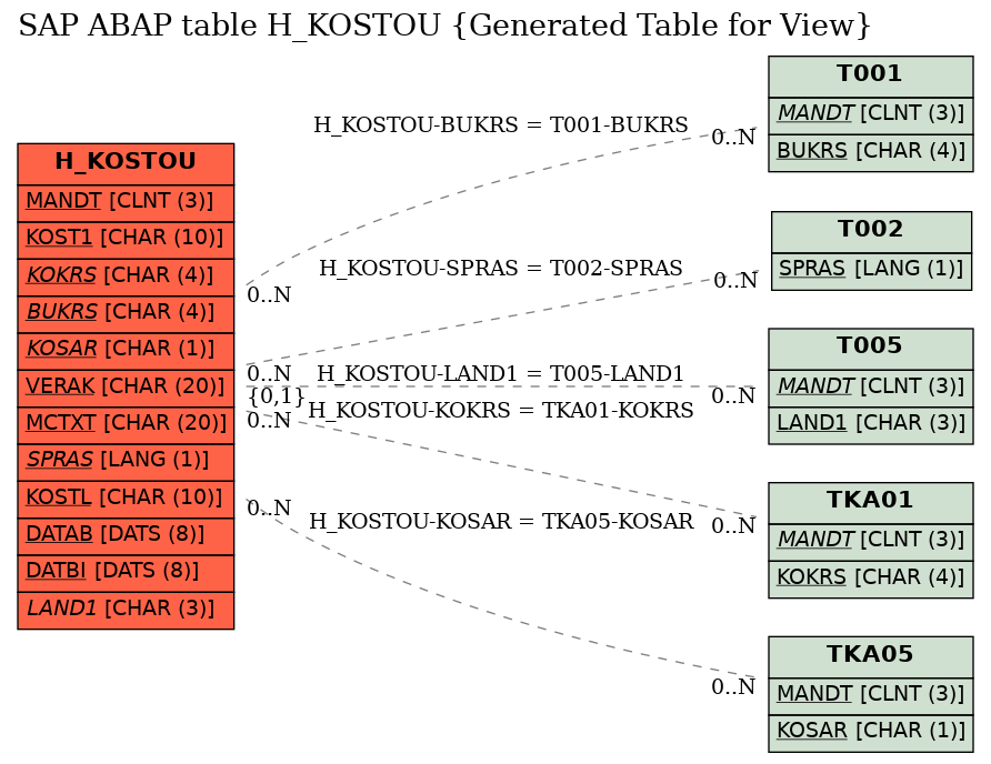 E-R Diagram for table H_KOSTOU (Generated Table for View)