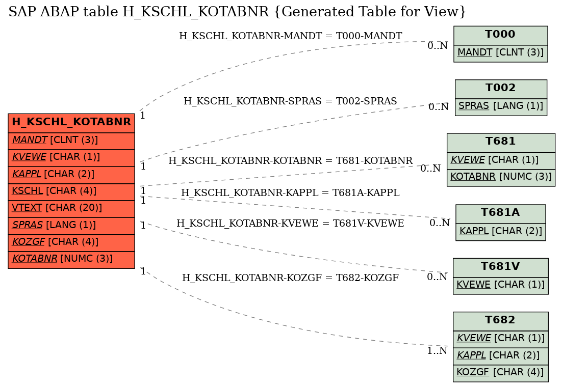 E-R Diagram for table H_KSCHL_KOTABNR (Generated Table for View)