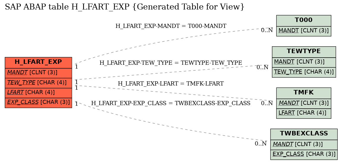 E-R Diagram for table H_LFART_EXP (Generated Table for View)