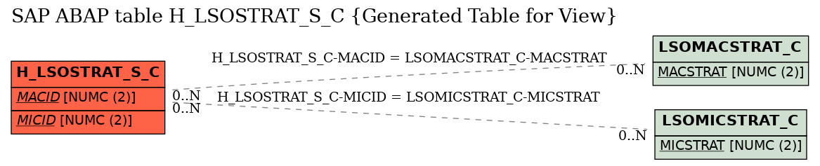 E-R Diagram for table H_LSOSTRAT_S_C (Generated Table for View)