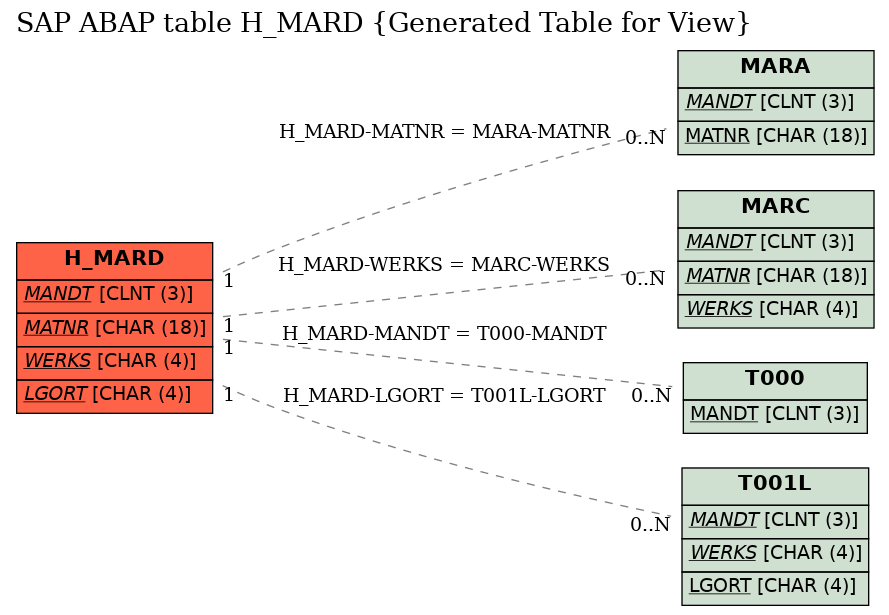 E-R Diagram for table H_MARD (Generated Table for View)