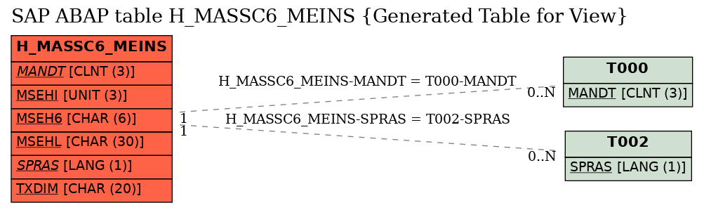 E-R Diagram for table H_MASSC6_MEINS (Generated Table for View)