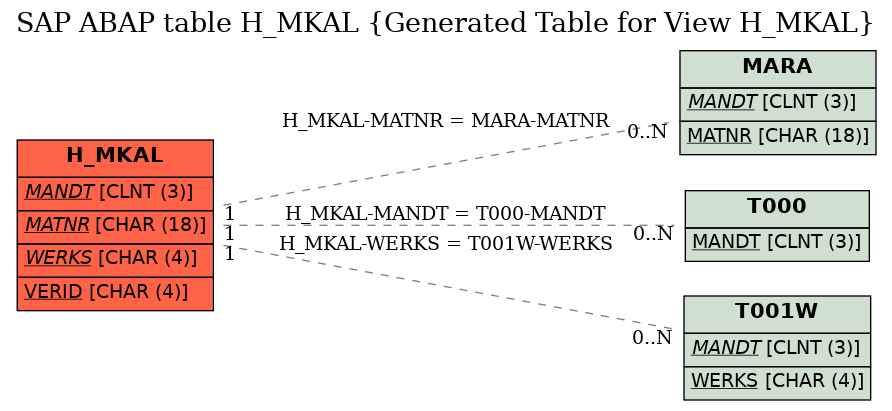 E-R Diagram for table H_MKAL (Generated Table for View H_MKAL)