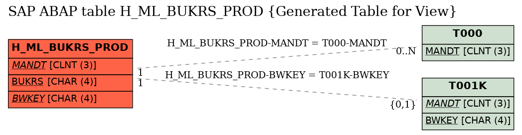 E-R Diagram for table H_ML_BUKRS_PROD (Generated Table for View)