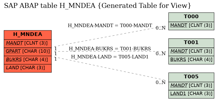 E-R Diagram for table H_MNDEA (Generated Table for View)