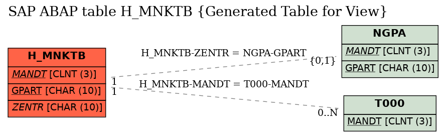 E-R Diagram for table H_MNKTB (Generated Table for View)