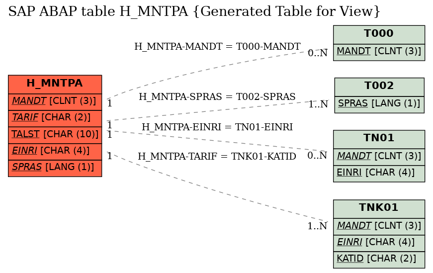 E-R Diagram for table H_MNTPA (Generated Table for View)