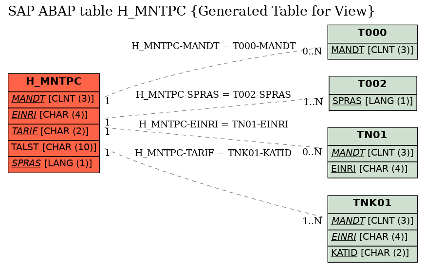 E-R Diagram for table H_MNTPC (Generated Table for View)