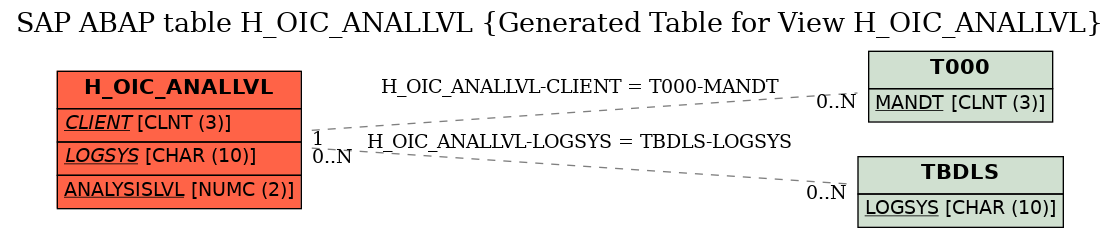 E-R Diagram for table H_OIC_ANALLVL (Generated Table for View H_OIC_ANALLVL)