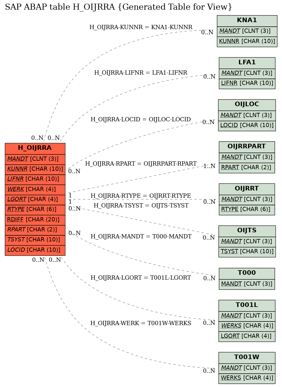 E-R Diagram for table H_OIJRRA (Generated Table for View)