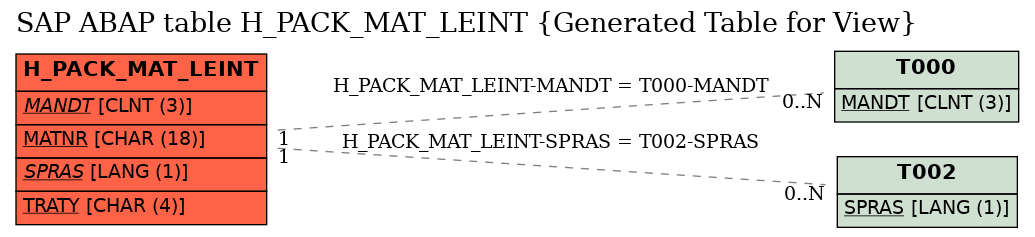 E-R Diagram for table H_PACK_MAT_LEINT (Generated Table for View)