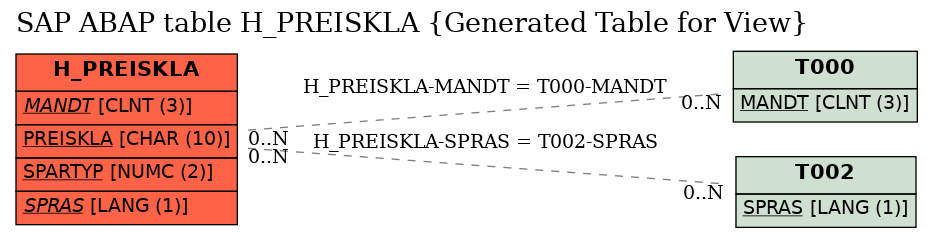 E-R Diagram for table H_PREISKLA (Generated Table for View)