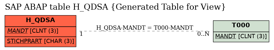 E-R Diagram for table H_QDSA (Generated Table for View)