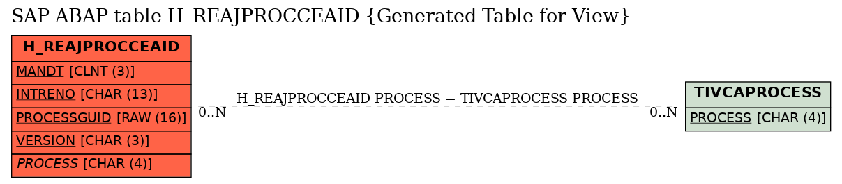 E-R Diagram for table H_REAJPROCCEAID (Generated Table for View)