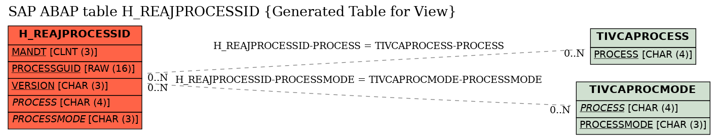 E-R Diagram for table H_REAJPROCESSID (Generated Table for View)