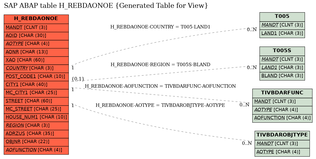 E-R Diagram for table H_REBDAONOE (Generated Table for View)