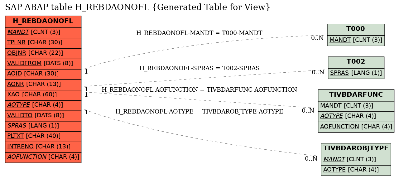 E-R Diagram for table H_REBDAONOFL (Generated Table for View)