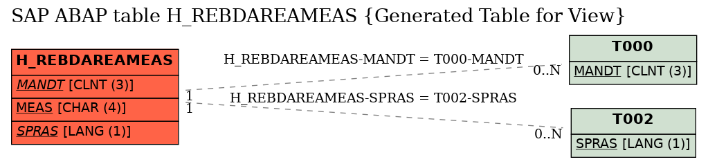 E-R Diagram for table H_REBDAREAMEAS (Generated Table for View)