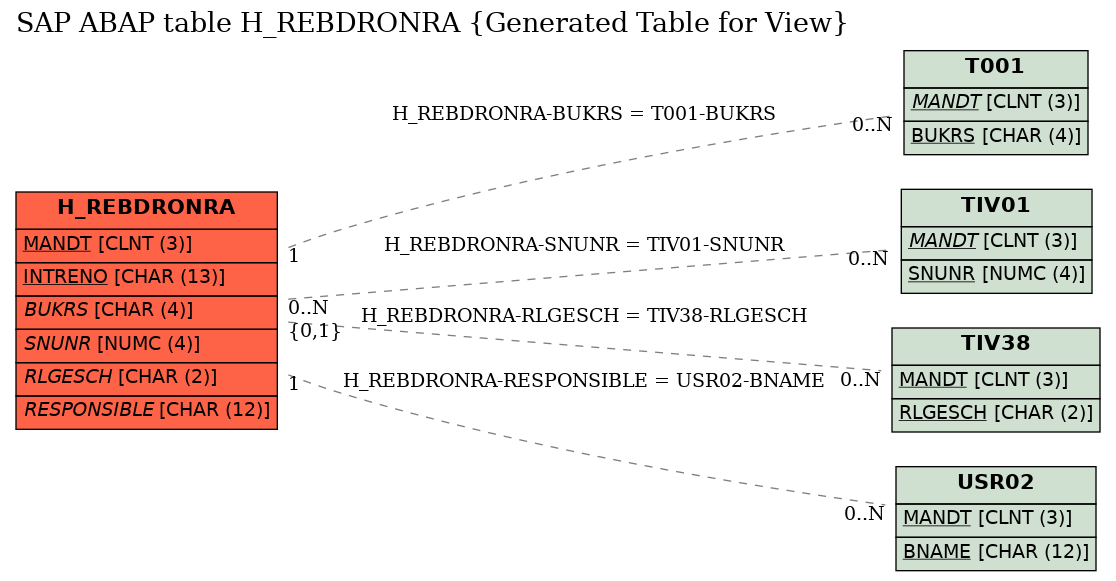 E-R Diagram for table H_REBDRONRA (Generated Table for View)