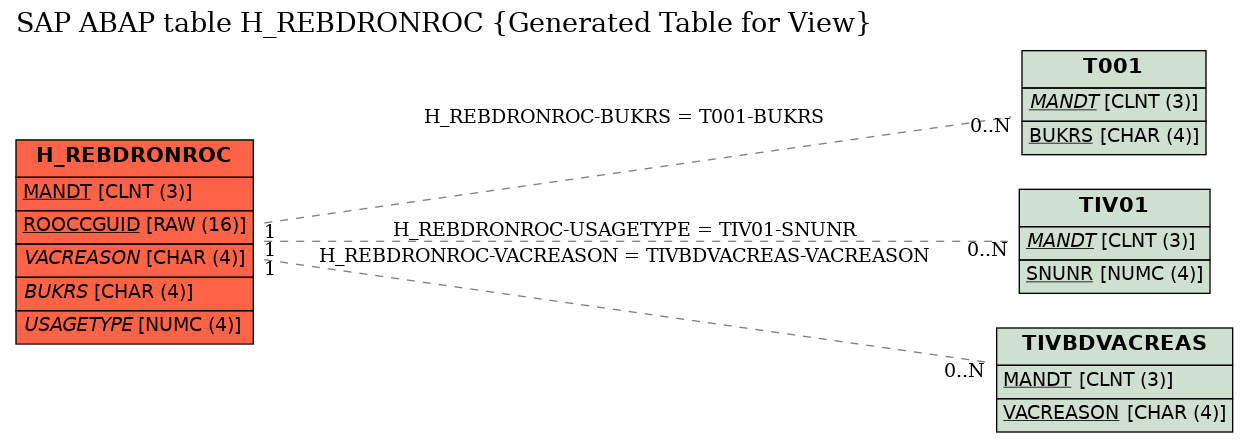 E-R Diagram for table H_REBDRONROC (Generated Table for View)