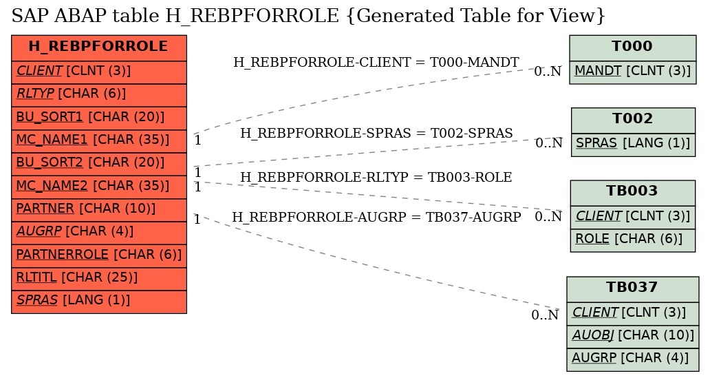 E-R Diagram for table H_REBPFORROLE (Generated Table for View)