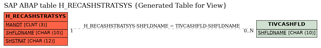 E-R Diagram for table H_RECASHSTRATSYS (Generated Table for View)