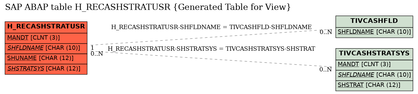 E-R Diagram for table H_RECASHSTRATUSR (Generated Table for View)
