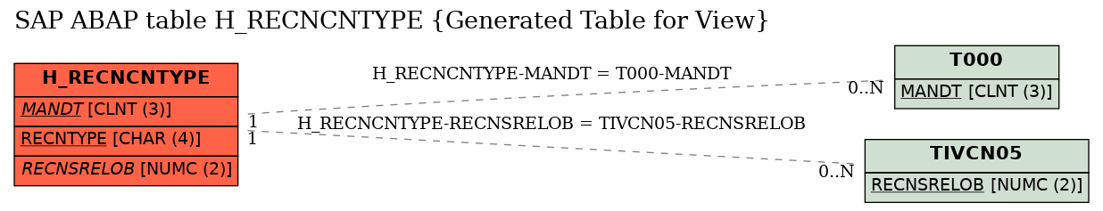 E-R Diagram for table H_RECNCNTYPE (Generated Table for View)