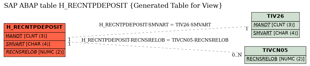 E-R Diagram for table H_RECNTPDEPOSIT (Generated Table for View)