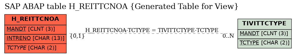 E-R Diagram for table H_REITTCNOA (Generated Table for View)