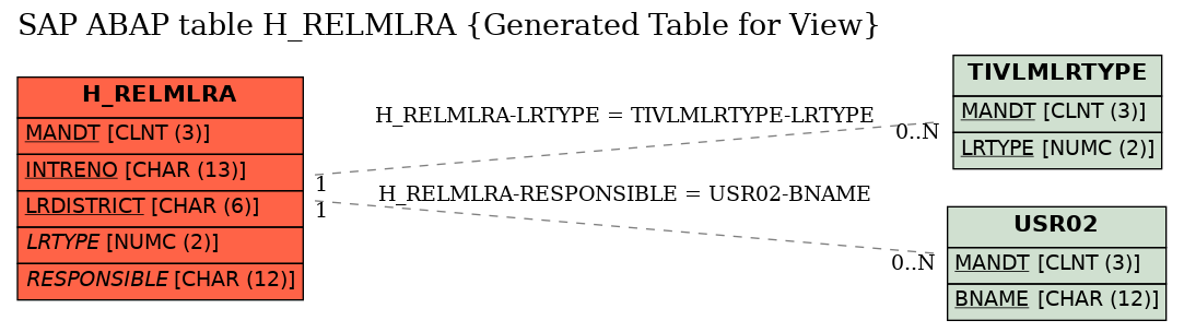 E-R Diagram for table H_RELMLRA (Generated Table for View)