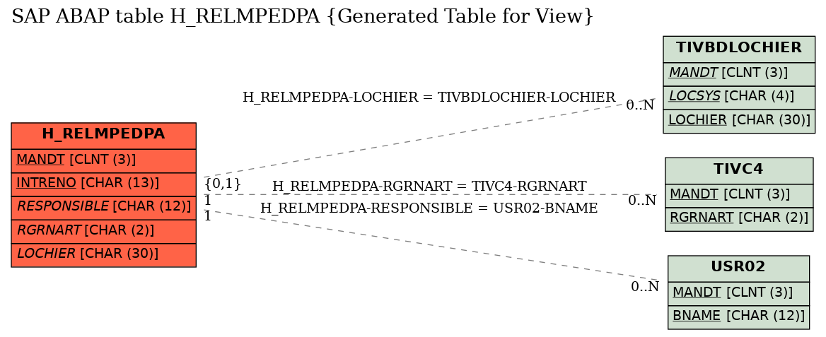 E-R Diagram for table H_RELMPEDPA (Generated Table for View)