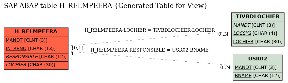 E-R Diagram for table H_RELMPEERA (Generated Table for View)