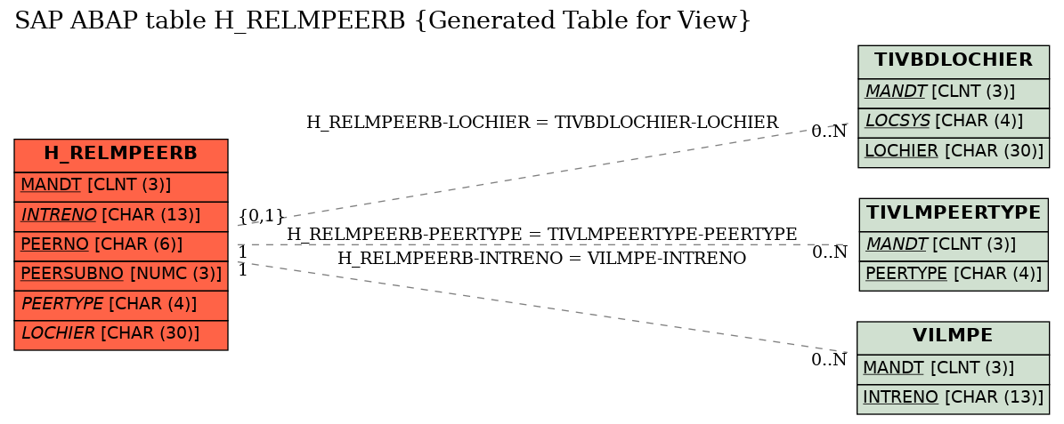 E-R Diagram for table H_RELMPEERB (Generated Table for View)