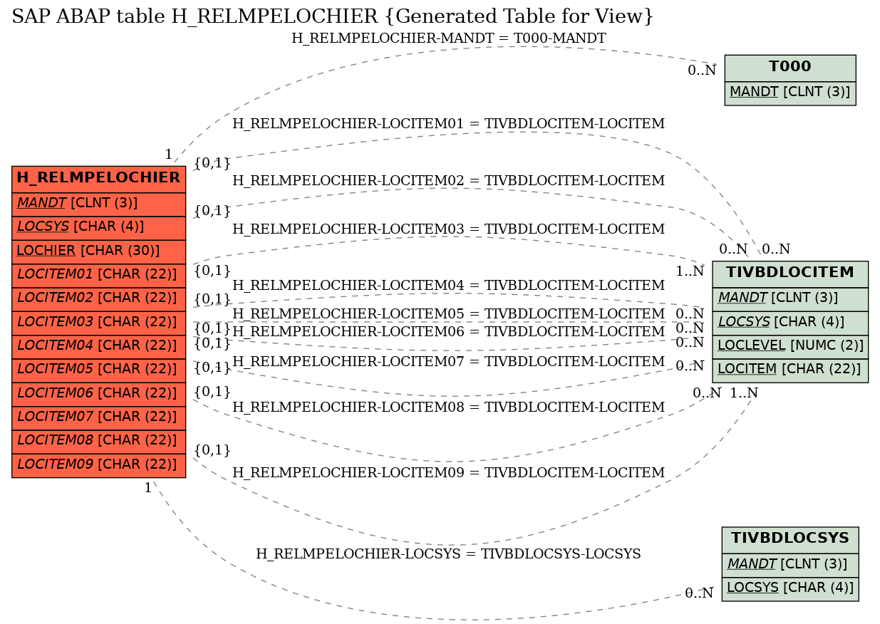 E-R Diagram for table H_RELMPELOCHIER (Generated Table for View)