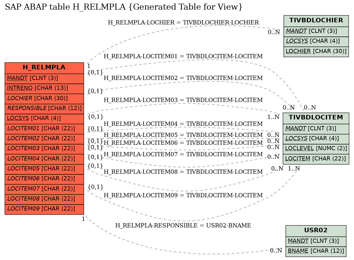 E-R Diagram for table H_RELMPLA (Generated Table for View)