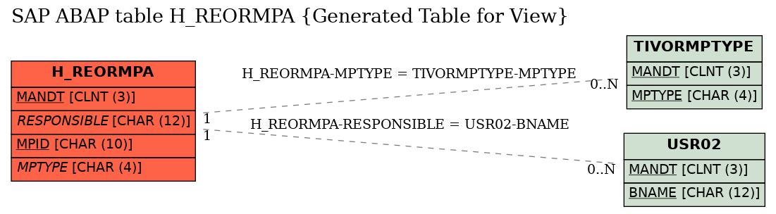 E-R Diagram for table H_REORMPA (Generated Table for View)