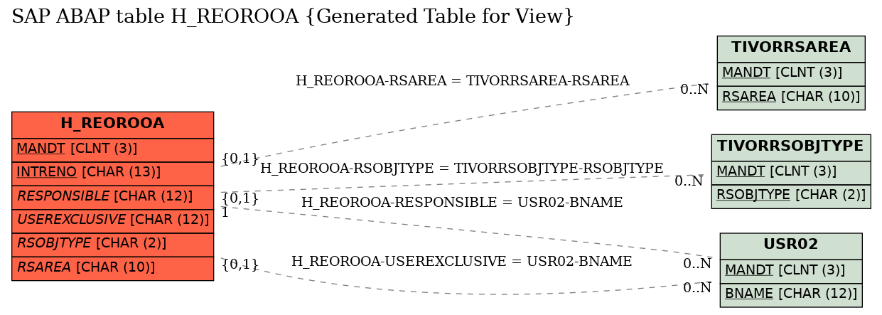 E-R Diagram for table H_REOROOA (Generated Table for View)