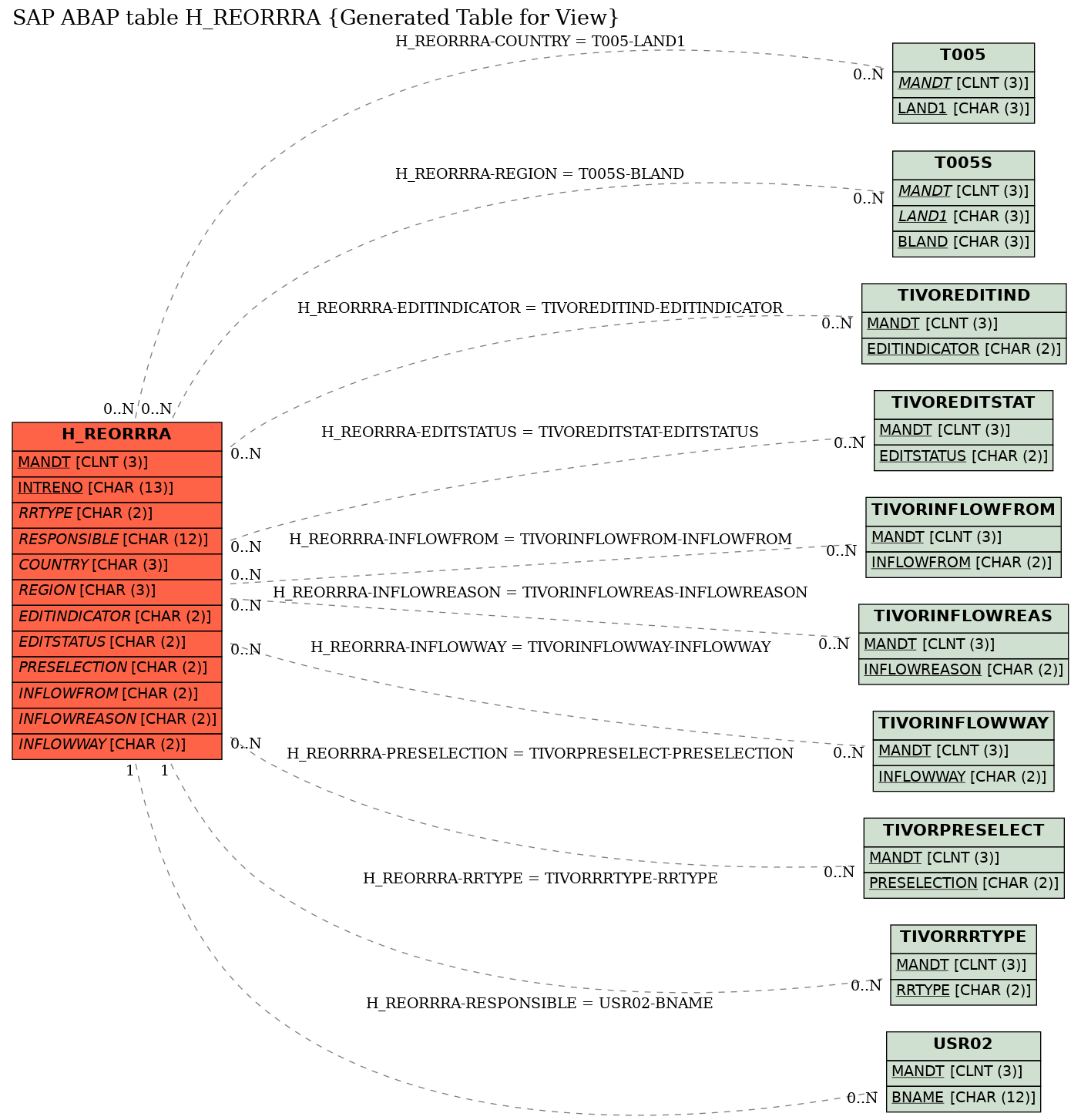 E-R Diagram for table H_REORRRA (Generated Table for View)