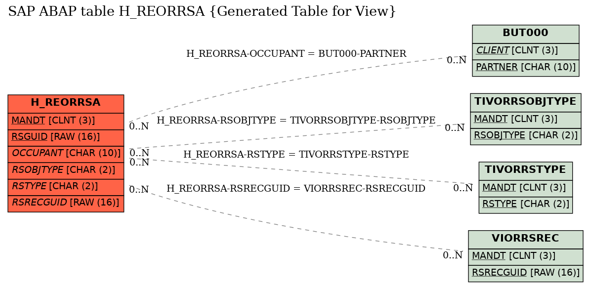 E-R Diagram for table H_REORRSA (Generated Table for View)