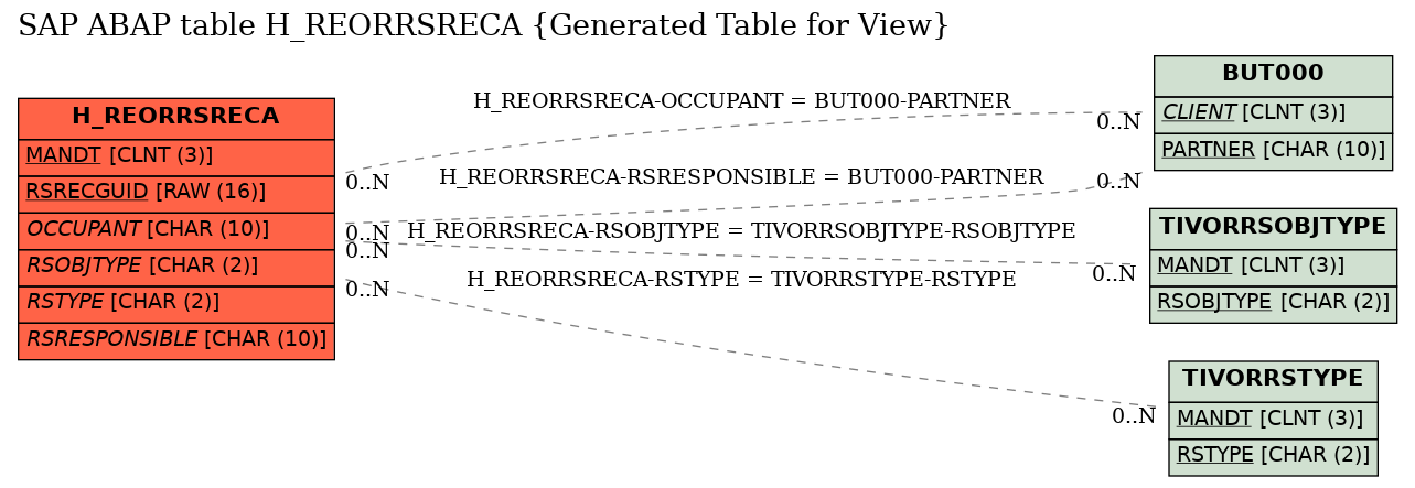 E-R Diagram for table H_REORRSRECA (Generated Table for View)