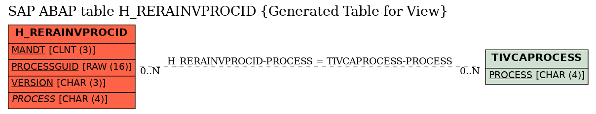 E-R Diagram for table H_RERAINVPROCID (Generated Table for View)