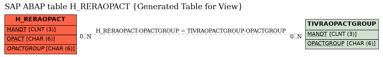 E-R Diagram for table H_RERAOPACT (Generated Table for View)