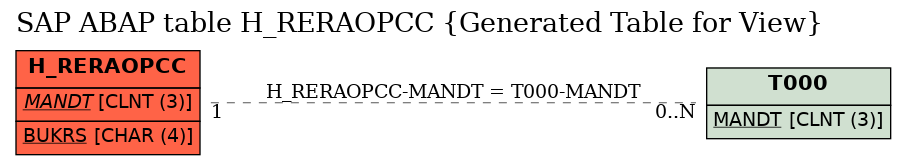 E-R Diagram for table H_RERAOPCC (Generated Table for View)