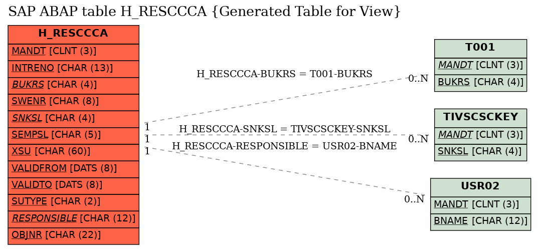 E-R Diagram for table H_RESCCCA (Generated Table for View)