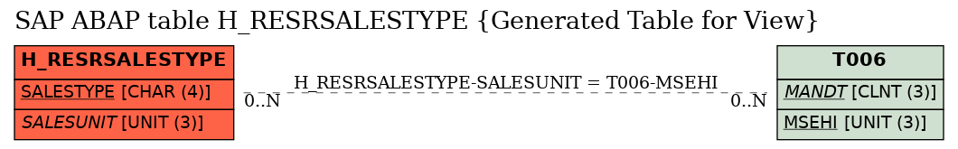 E-R Diagram for table H_RESRSALESTYPE (Generated Table for View)