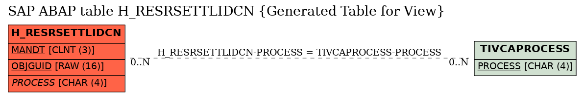 E-R Diagram for table H_RESRSETTLIDCN (Generated Table for View)