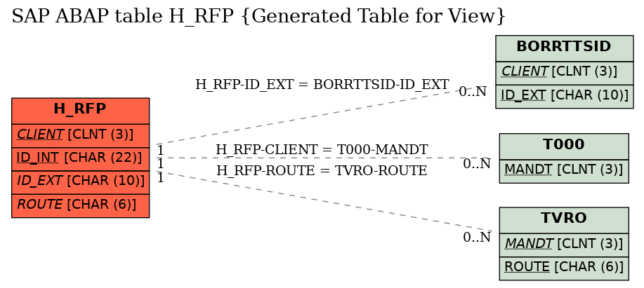 E-R Diagram for table H_RFP (Generated Table for View)