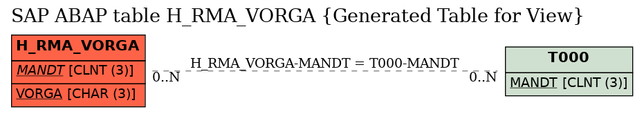 E-R Diagram for table H_RMA_VORGA (Generated Table for View)