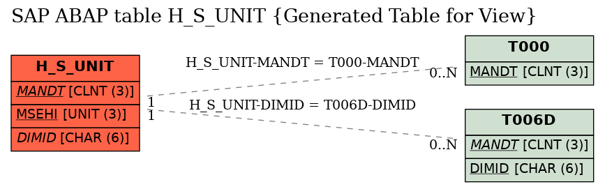 E-R Diagram for table H_S_UNIT (Generated Table for View)